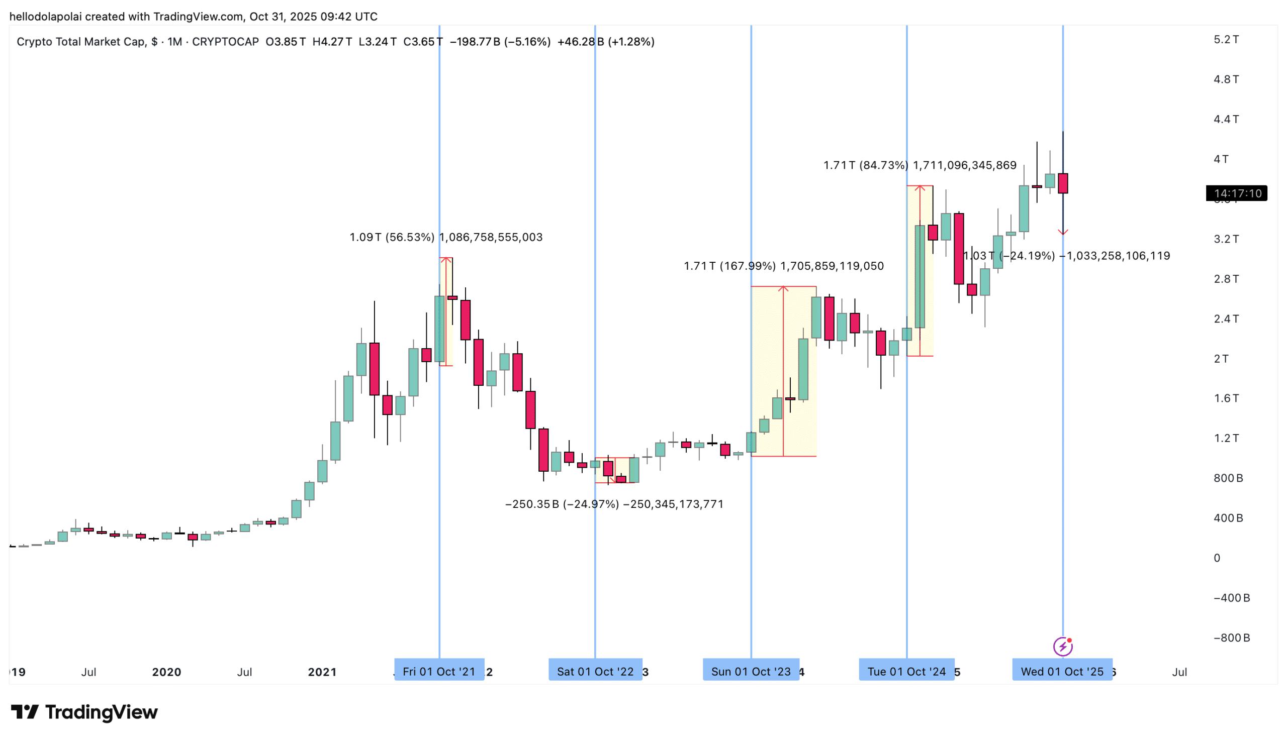 2025 年 10 月:Uptober 成为十年来最糟糕的月份,了解背后的故事!